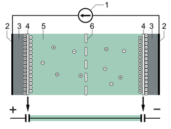 強力超級電容器的典型結構：（1）電源，（2）集電極，（3）極化電極，（4）亥姆霍茲雙層，（5）具有正負離子的電解液，（6）隔膜。